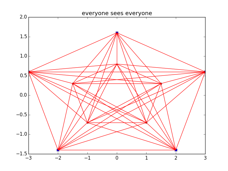 measurement graph