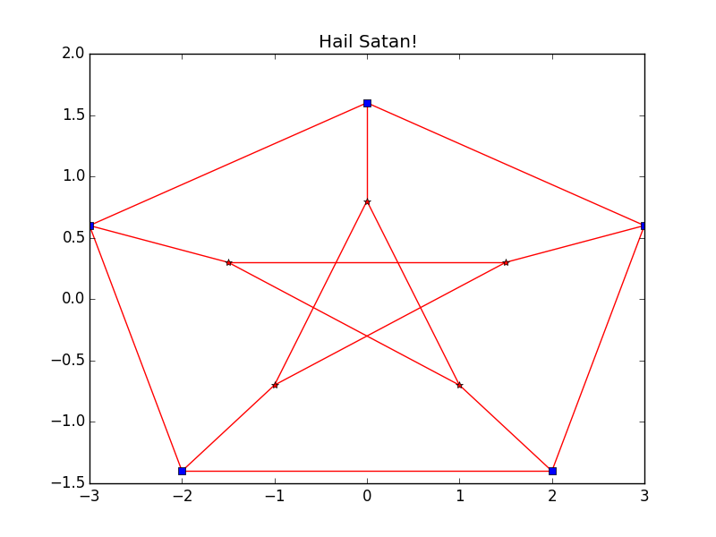 3-Regular Graph